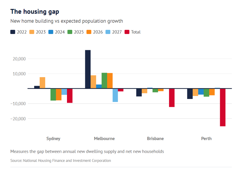 Perth's Housing Crisis and Some Immediate Solutions - Brad Pettitt